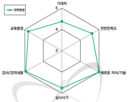 그래픽 기반 원전모의운전 1차 과정 만족도