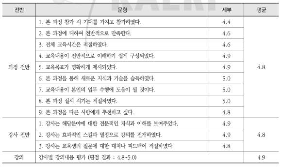 그래픽 기반 원전모의운전 1차 과정 - 설문 분석 세부내용