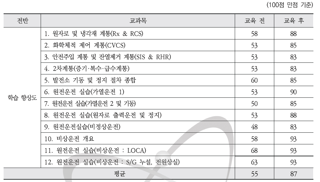 그래픽 기반 원전모의운전 1차 과정 - 학습향상도 평가결과