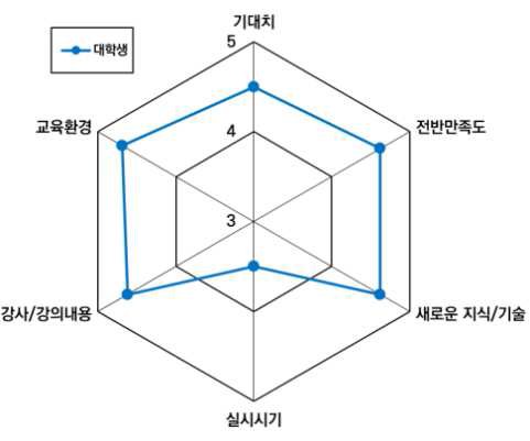 그래픽 기반 원전모의운전 2차 과정 만족도