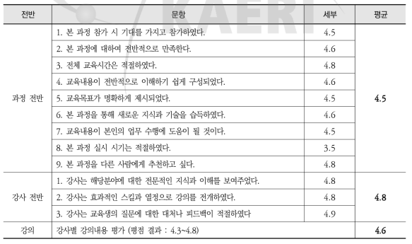 그래픽 기반 원전모의운전 2차 과정 - 설문 분석 세부내용