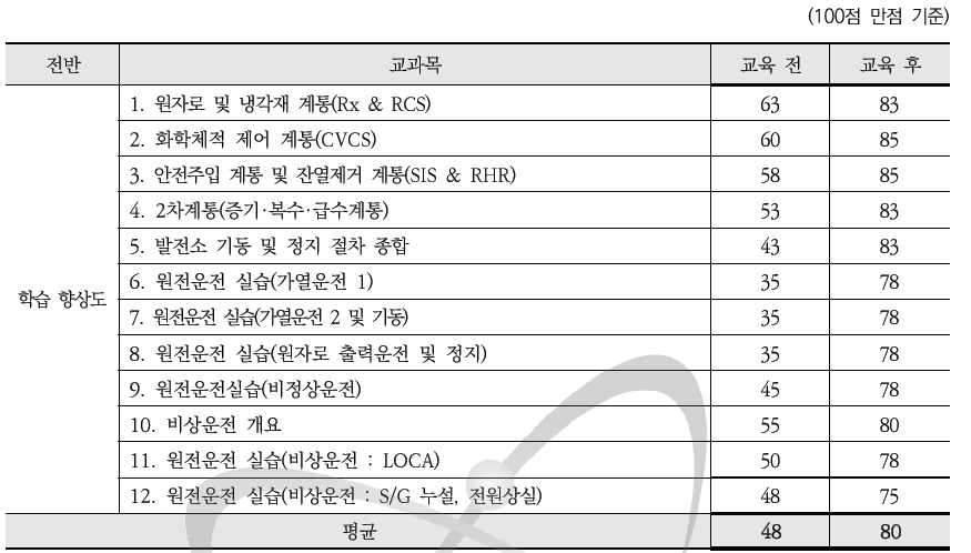 그래픽 기반 원전모의운전 2차 과정 - 학습향상도 평가결과