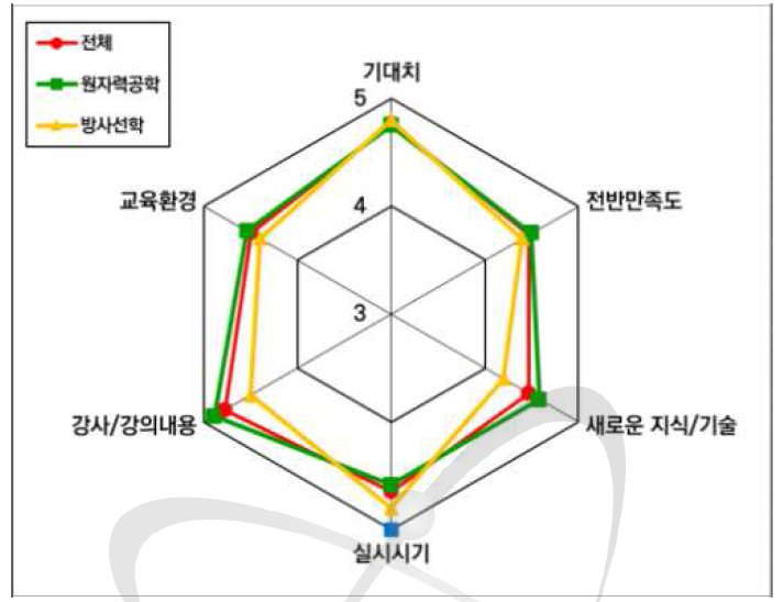 원자력안전연구 개인 방사선량 측정 및 평가 실습교육 만족도