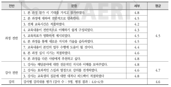 원자력안전연구 개인 방사선량 측정 및 평가 - 설문 분석 세부내용