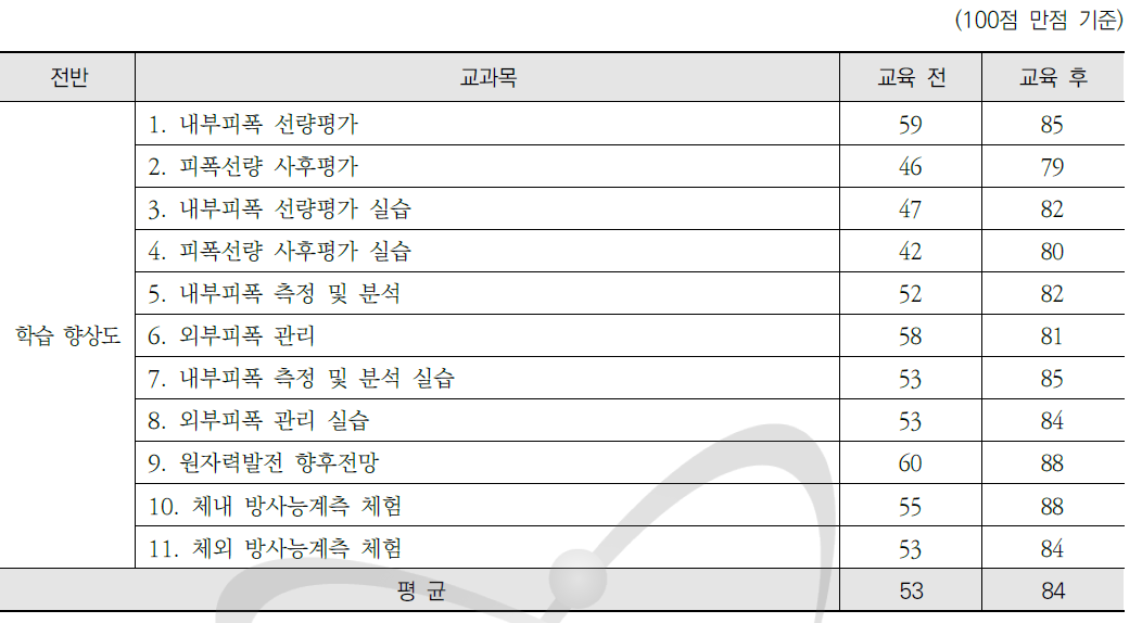 개인 방사선량 측정 및 평가 - 학습향상도 평가결과