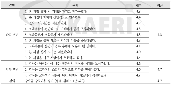 컴퓨터 기반 원전 열수력안전 - 설문 분석 세부내용