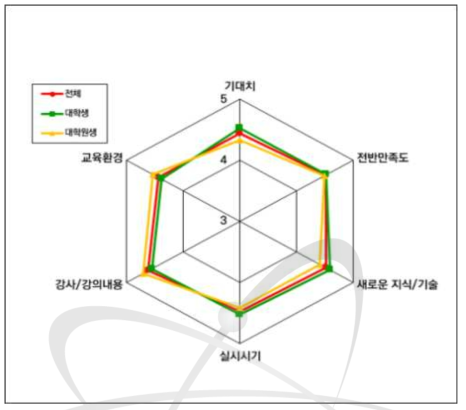 방사선 안전관리 실무 1차 과정 만족도