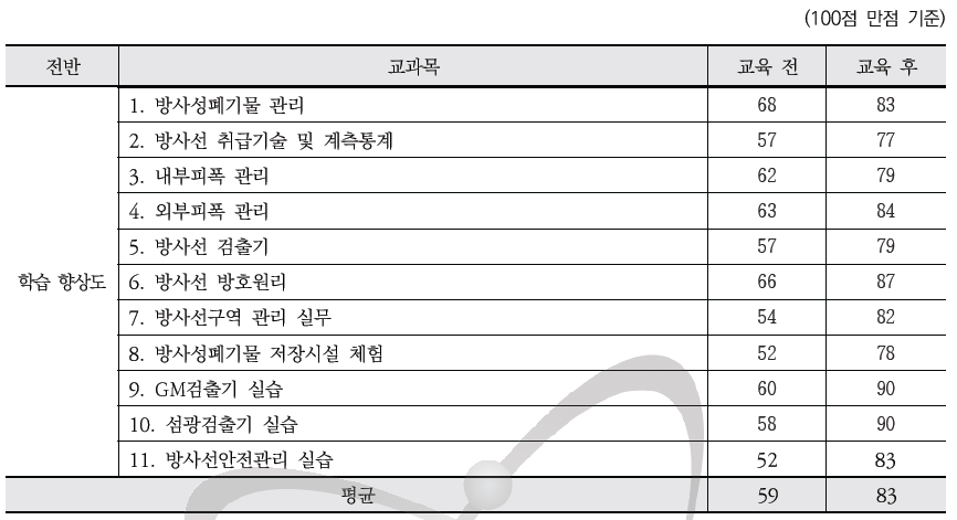 방사선 안전관리 실무 1차 과정 - 학습향상도 평가결과