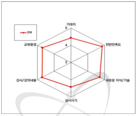 방사선 안전관리 실무 2차 과정 교육 만족도