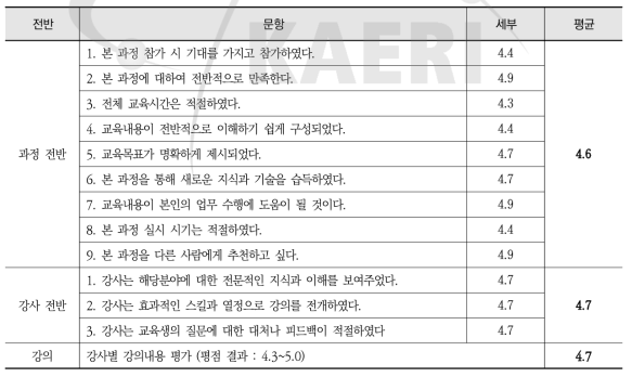 방사선 안전관리 실무 2차 과정 - 설문 분석 세부내용