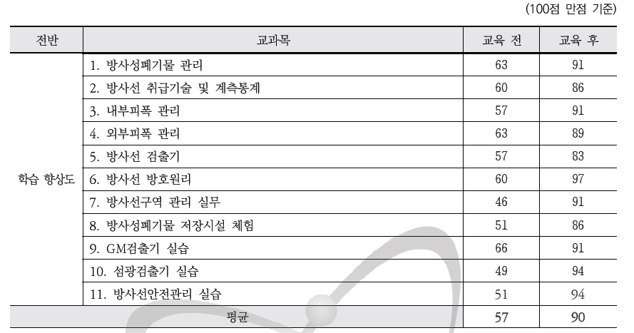 방사선 안전관리 실무 2차 과정 - 학습향상도 평가결과