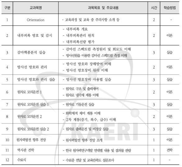 원자로실험실습 교과목 및 세부학습계획서