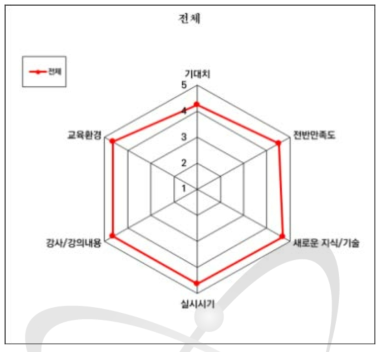 원자로 실험실습교육 만족도