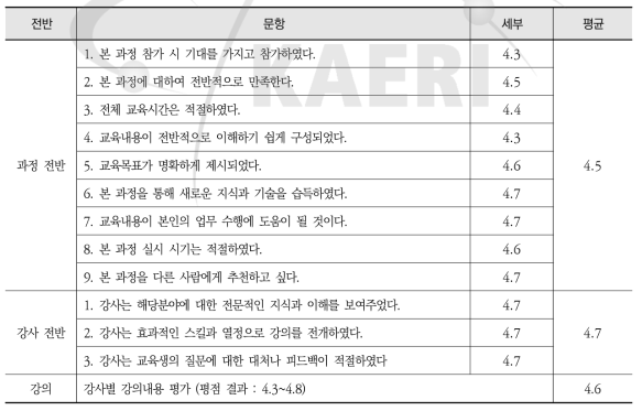 원자로 실험실습 설문 분석 세부내용