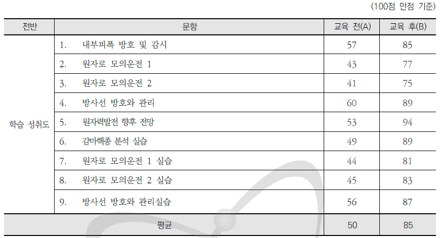 원자로 실험실습 학습 성취도 평가결과 (향상율 70%)