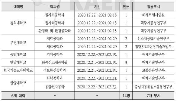 2021년 동계방학 인턴십 활용현황