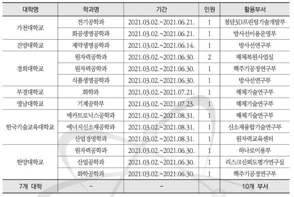 2021년 1차 학기 중 인턴십 활용현황