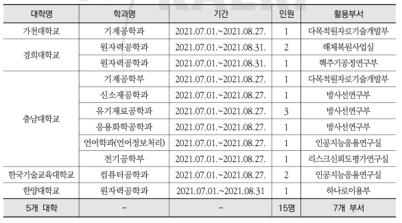 2021년 하계방학 중 인턴십 활용현황