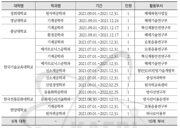 2021년 2차 학기 중 인턴십 활용현황