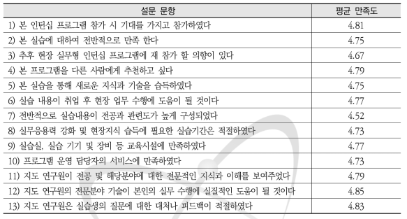 인턴십 학생 대상 만족도 설문지 문항