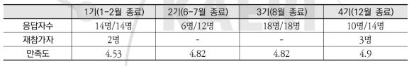 인턴십 학생 대상 만족도 설문지 분석 결과