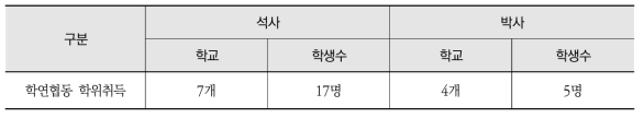 학연협동과정 학위 취득 현황