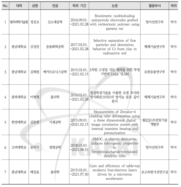 학연학생 양성실적(박사)