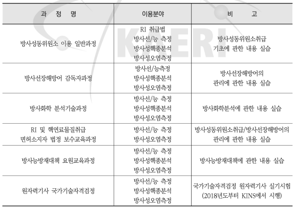 방사선/능 측정 장비 이용현황