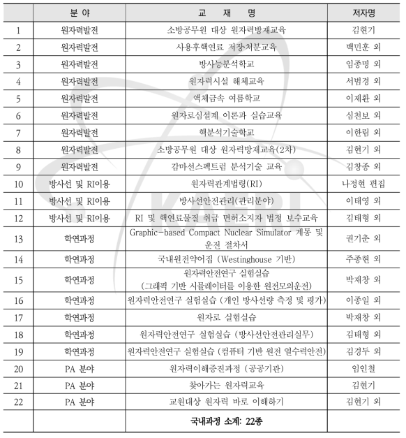 2021년도 원자력교육센터 발간 원자력전문교재 목록