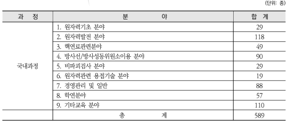 2021년 말 현재 원자력교육센터 국내과정 교재 보유현황