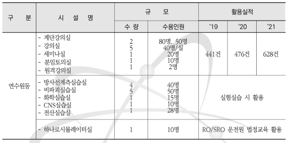 연수원동 운영 현황