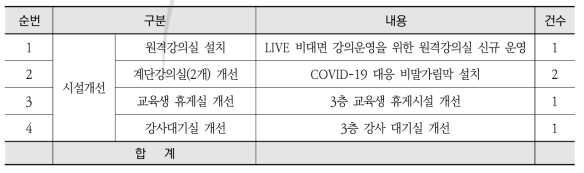 2021년도 교육인프라 개선