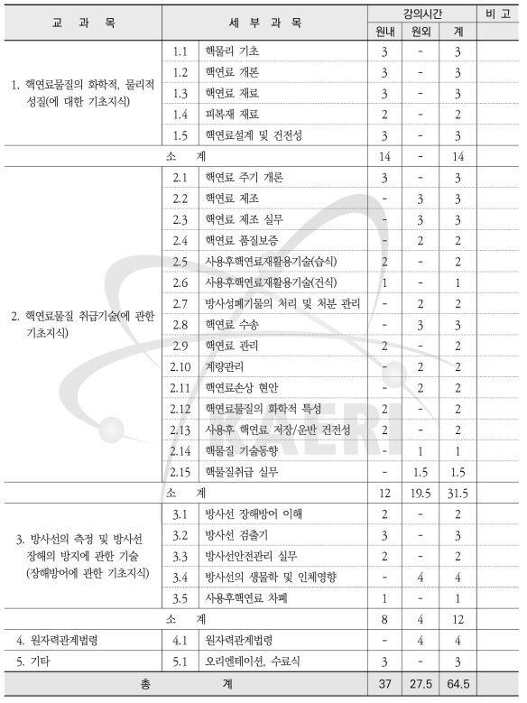 제4회 핵연료물질취급자 단기과정 교과목 및 시간