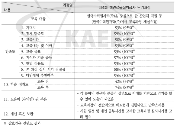 제4회 핵연료물질취급자 단기과정 설문조사 요약