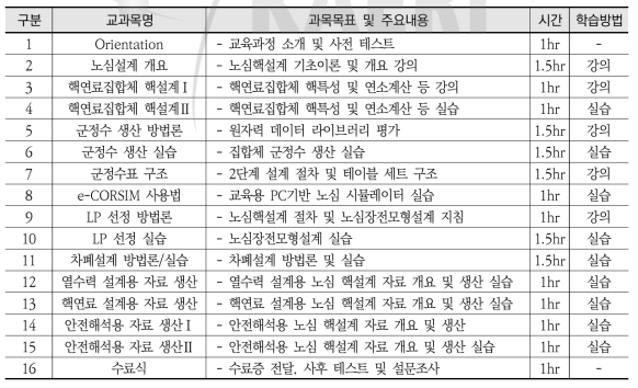 2021년도 원자로심 설계 이론과 실습교육 교과목 및 시간