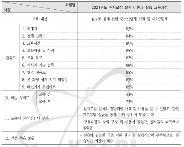 원자로심 설계 이론과 실습 교육과정 설문조사 요약