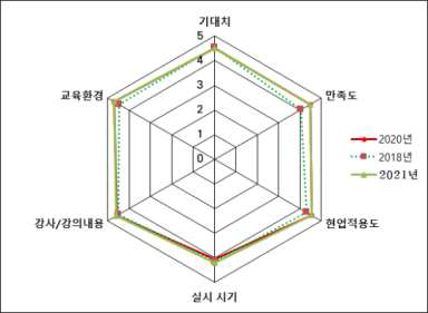 2021년도 원자력시설 해체교육 과정 만족도 조사 결과