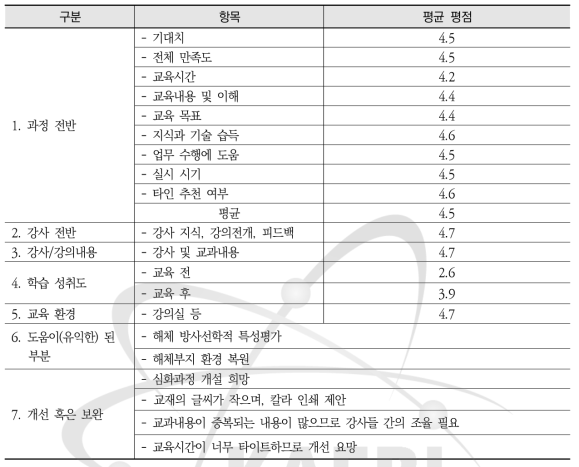 2021년도 원자력시설 해체교육 과정 설문조사 요약