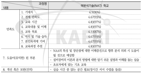 핵분석기술(NAT) 학교(1차) 설문조사 요약