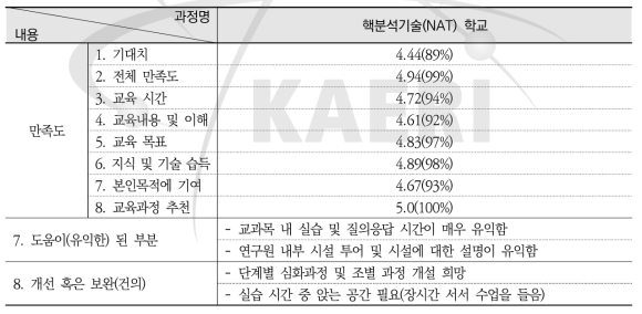 핵분석기술(NAT) 학교(2차) 설문조사 요약