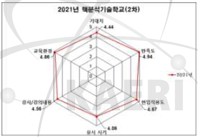 핵분석기술(NAT) 학교(2차) 만족도 조사 결과