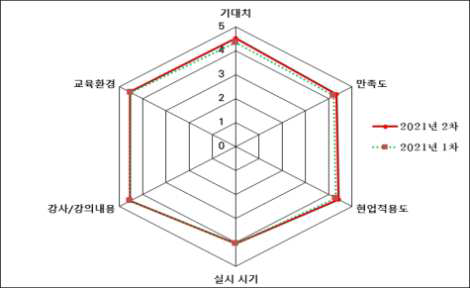 2021년 사용후핵연료 저장?처분 교육 과정 전반적 만족도