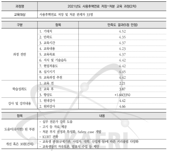 사용후핵연료 저장?처분 교육 과정(2차) 설문조사 요약