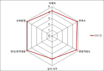 2021년 액체금속 여름학교 전반적 만족도