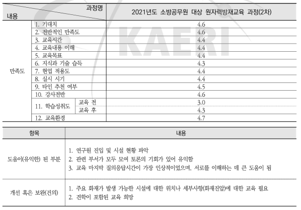 2021년 소방공무원 대상 원자력방재교육 과정(2차) 설문조사 요약