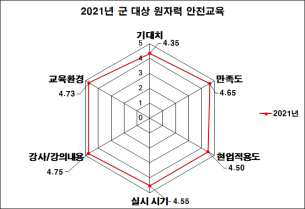 2021년도 군 대상 원자력안전교육 과정 전반 만족도 조사 결과