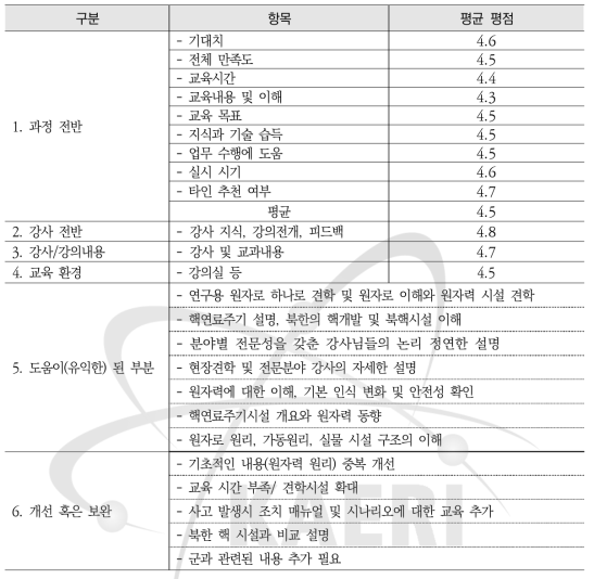 2021년도 군 대상 원자력안전교육 과정 설문조사 요약