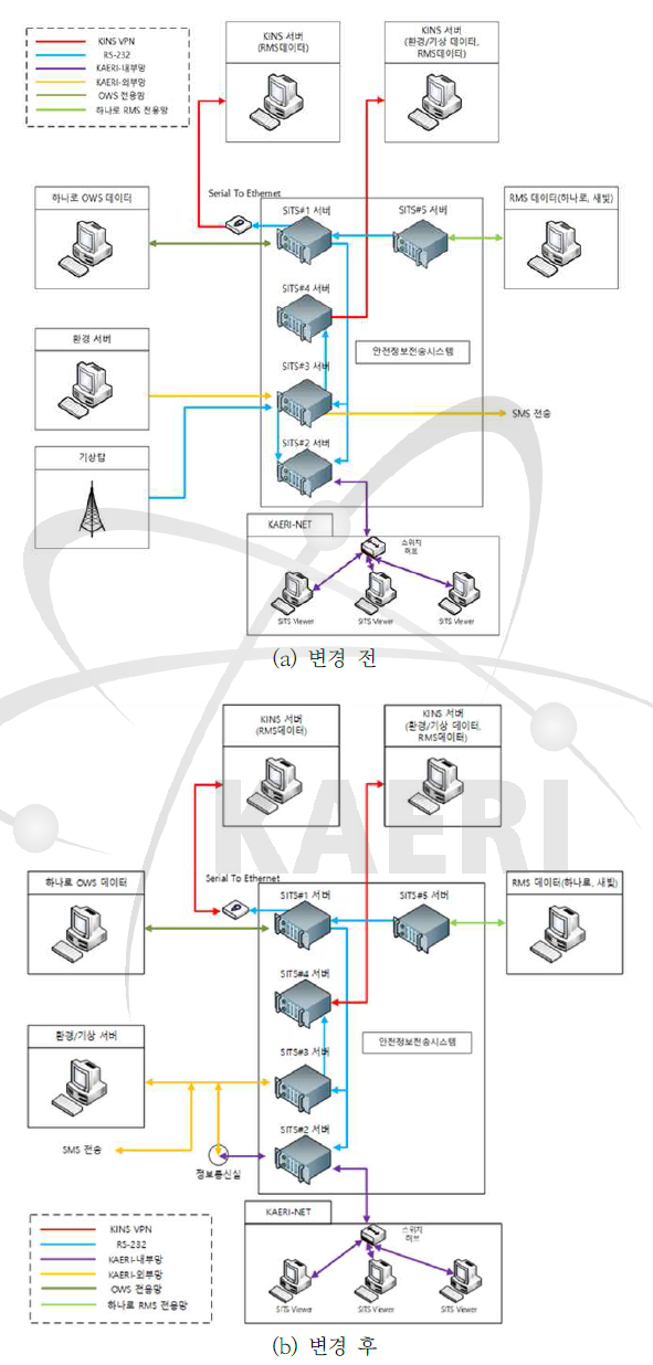안전정보전송시스템 구조 변화