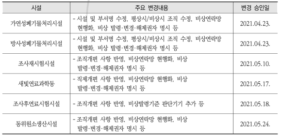 시설 방사선비상계획서 개정 현황