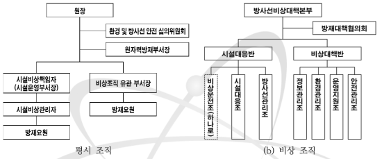 방사선비상대응기구 조직도